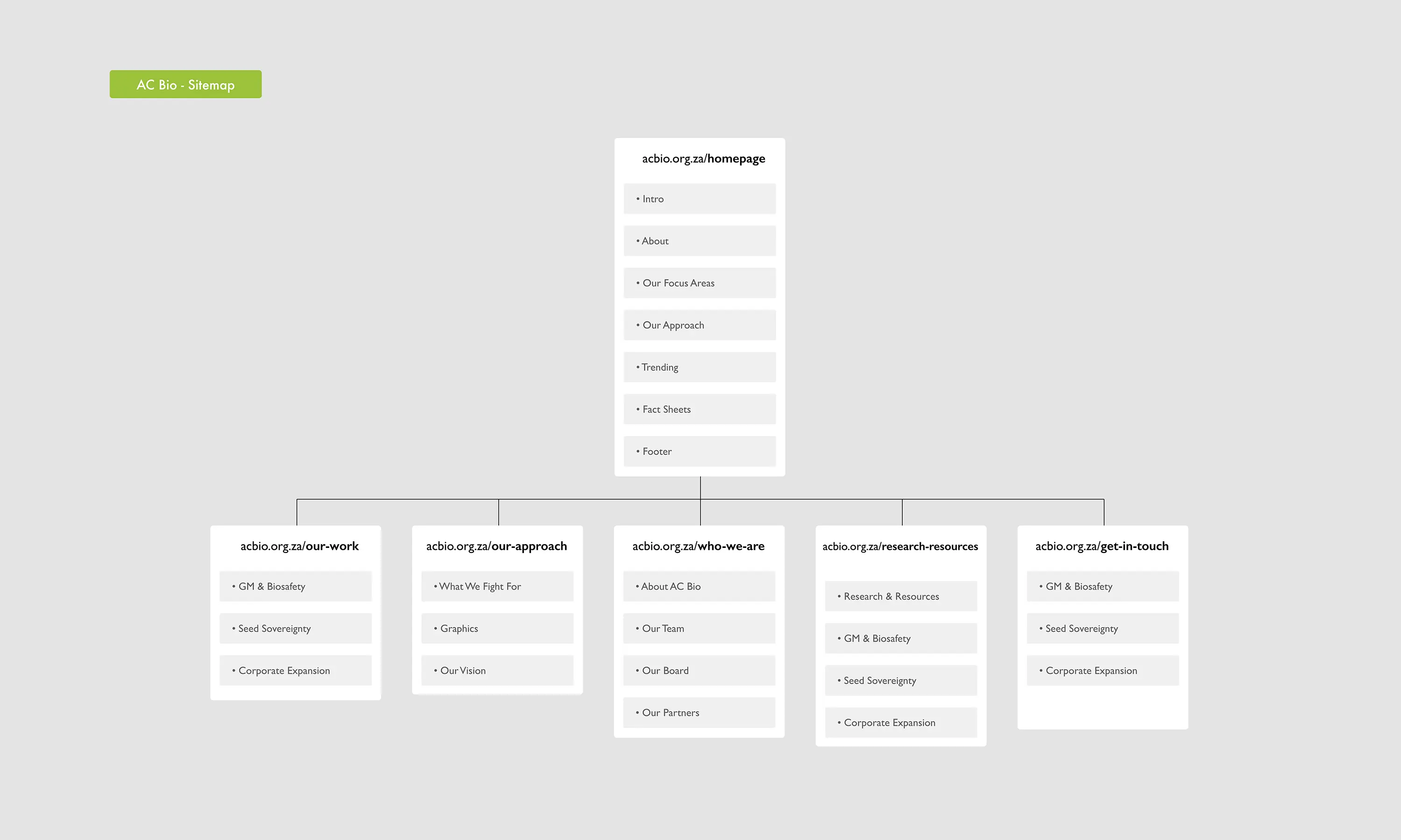 sitemap ac bio